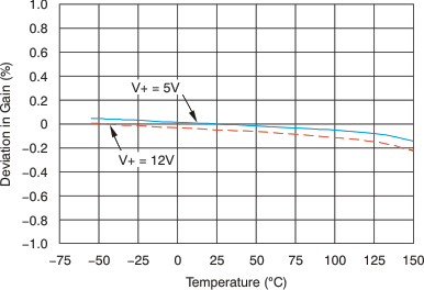 INA282 INA283 INA284 INA285 INA286 tc_gain_temp_283_bos485.gif