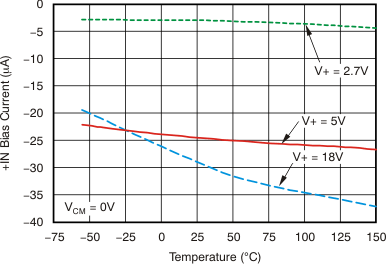 INA282 INA283 INA284 INA285 INA286 tc_ibias_pos_temp_283_bos485.gif