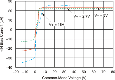 INA282 INA283 INA284 INA285 INA286 tc_ibias_pos_vcm_283_bos485.gif