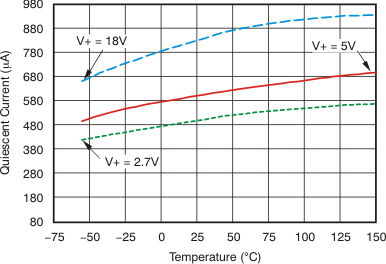 INA282 INA283 INA284 INA285 INA286 tc_iq_temp_283_bos485.gif