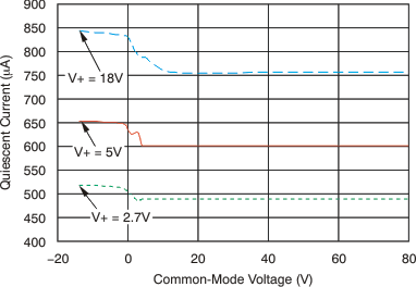 INA282 INA283 INA284 INA285 INA286 tc_iq_vcm_283_bos485.gif