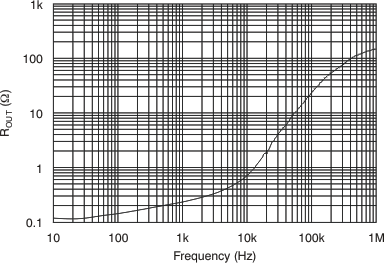 INA282 INA283 INA284 INA285 INA286 tc_zout_fqcy_286_bos485.gif