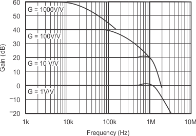 INA128-HT INA129-HT gain-freq_bos501.gif