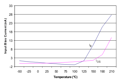 INA128-HT INA129-HT inib_temp1_bos501.gif