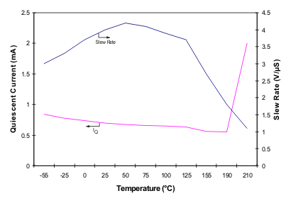 INA128-HT INA129-HT iq_temp1_bos501.gif