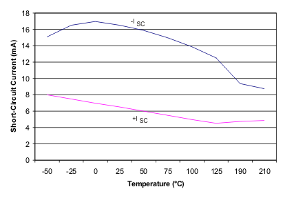 INA128-HT INA129-HT isc_temp1_bos501.gif