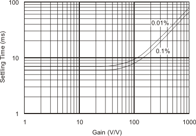 INA128-HT INA129-HT tset_gain_bos501.gif