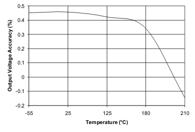 REF5025-HT tc_vout_acc-temp_bos502.gif