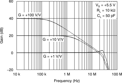 OPA322 OPA322S OPA2322 OPA2322S OPA4322 OPA4322S tc_cloop-frq_55v_bos538.gif