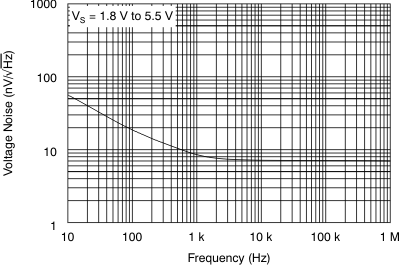 OPA322 OPA322S OPA2322 OPA2322S OPA4322 OPA4322S tc_noise_density_bos538.gif