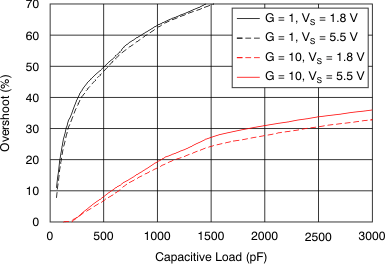 OPA322 OPA322S OPA2322 OPA2322S OPA4322 OPA4322S tc_oshoot-cl_bos538.gif