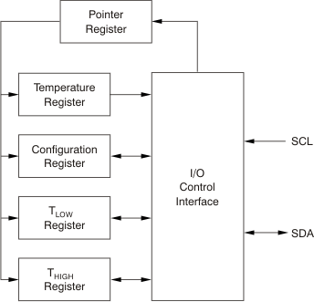 TMP103 ai_internal_reg_bos397.gif