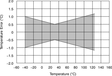 TMP103 tc_temp_err-tmp_bos545.gif