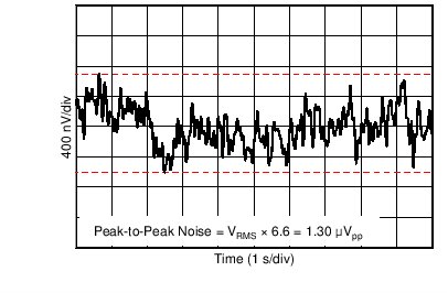 OPA192-Q1 OPA2192-Q1 C001_SBOS620.png