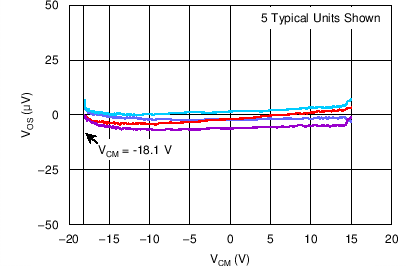 OPA192-Q1 OPA2192-Q1 C002_OT.png