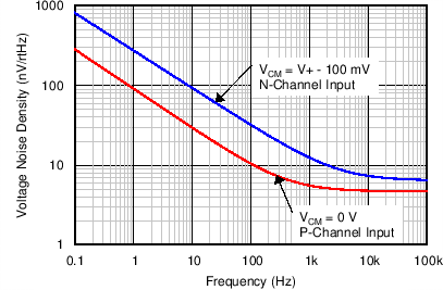 OPA192-Q1 OPA2192-Q1 C002_SBOS620.png