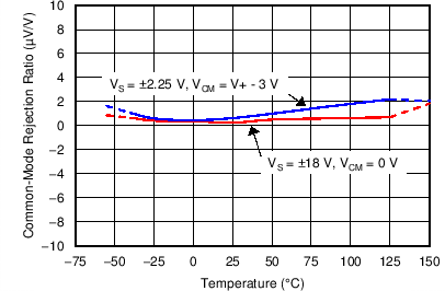 OPA192-Q1 OPA2192-Q1 C008_OT.png