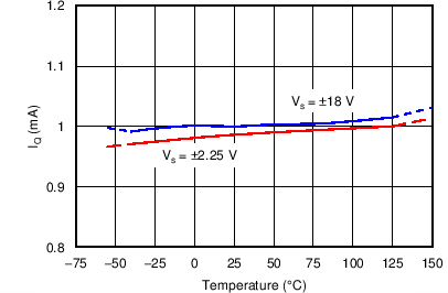 OPA192-Q1 OPA2192-Q1 C011_OT.png