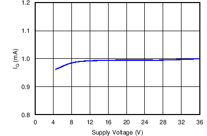 OPA192-Q1 OPA2192-Q1 C012_OT.png