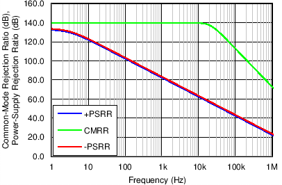 OPA192-Q1 OPA2192-Q1 C012_SBOS620.png