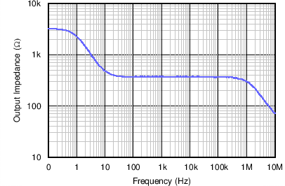 OPA192-Q1 OPA2192-Q1 C016_SBOS620.png