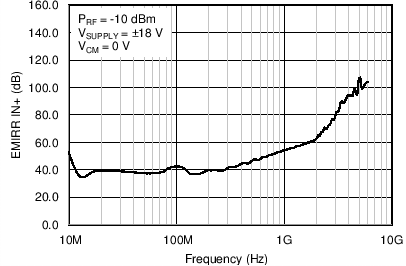 OPA192-Q1 OPA2192-Q1 C017_SBOS620.png