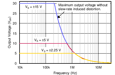 OPA192-Q1 OPA2192-Q1 C033_.png