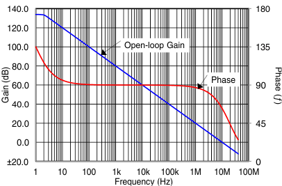 OPA192-Q1 OPA2192-Q1 sbos850_c004_sbos620.gif