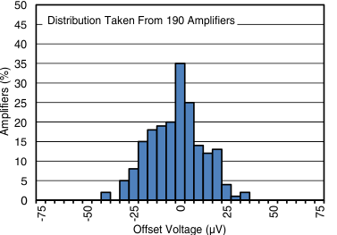 OPA192-Q1 OPA2192-Q1 sbos850_c024_ot.gif