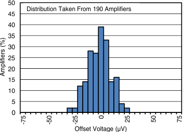 OPA192-Q1 OPA2192-Q1 sbos850_c025_ot.gif