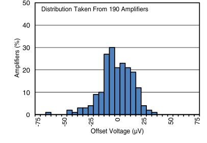 OPA192-Q1 OPA2192-Q1 sbos850_c028_ot.gif