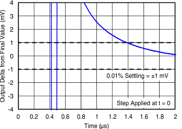 OPA192-Q1 OPA2192-Q1 sbos850_c034c_.gif