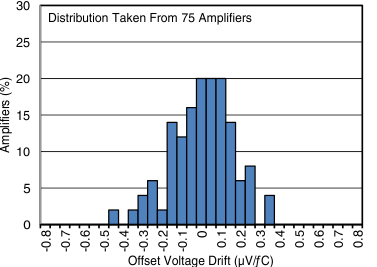 OPA192-Q1 OPA2192-Q1 sbos850_c044_ot.gif