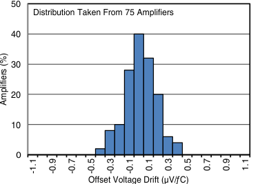 OPA192-Q1 OPA2192-Q1 sbos850_c045_ot.gif