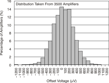 TLV171-Q1 TLV2171-Q1 TLV4171-Q1 tc_histo_voff_bos516.gif