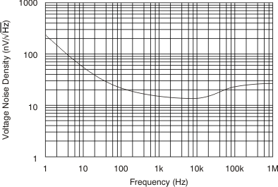 TLV171-Q1 TLV2171-Q1 TLV4171-Q1 tc_noise_spec-frq_bos516.gif