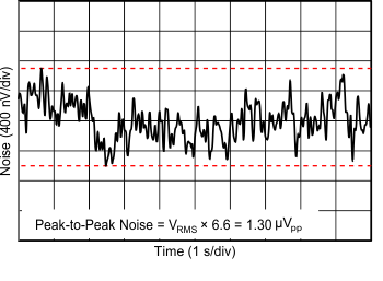 TLV197-Q1 TLV2197-Q1 TLV4197-Q1 C001_SBOS620.gif