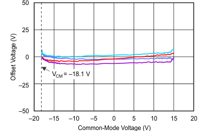 TLV197-Q1 TLV2197-Q1 TLV4197-Q1 C002_OT.gif