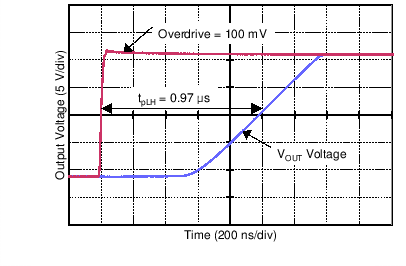 TLV197-Q1 TLV2197-Q1 TLV4197-Q1 C025_.png