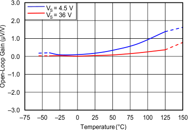 TLV197-Q1 TLV2197-Q1 TLV4197-Q1 sbos850_c009_ot.gif