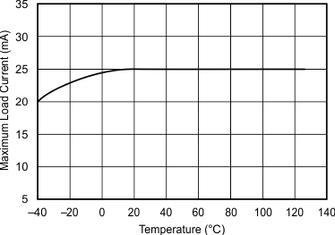 REF2912 REF2920 REF2925 REF2930 REF2933 REF2940 Graph_05_SBVS033C.gif