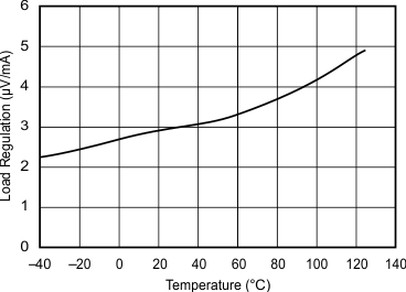 REF2912 REF2920 REF2925 REF2930 REF2933 REF2940 Graph_06_SBVS033C.gif