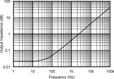 REF2912 REF2920 REF2925 REF2930 REF2933 REF2940 Graph_09_SBVS033C.gif