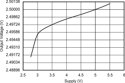 REF2912 REF2920 REF2925 REF2930 REF2933 REF2940 Graph_11_SBVS033C.gif