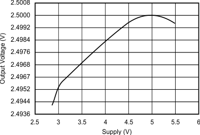 REF2912 REF2920 REF2925 REF2930 REF2933 REF2940 Graph_12_SBVS033C.gif