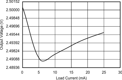 REF2912 REF2920 REF2925 REF2930 REF2933 REF2940 Graph_13_SBVS033C.gif