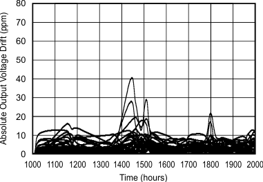 REF2912 REF2920 REF2925 REF2930 REF2933 REF2940 Graph_23_SBVS033C.gif