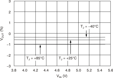 tc_line_reg_33v_150ma_bvs083.gif