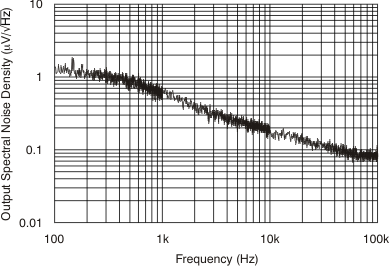 TPS720 tc_noise-frq_bvs100.gif