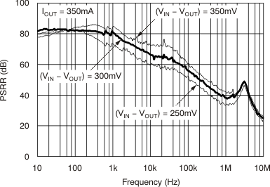 TPS720 tc_psrr-frq_iout_bvs100.gif